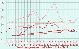 Courbe de la force du vent pour Essen