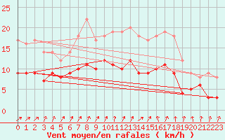 Courbe de la force du vent pour Deauville (14)