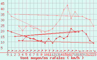 Courbe de la force du vent pour Tours (37)