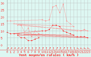 Courbe de la force du vent pour Wittenberg