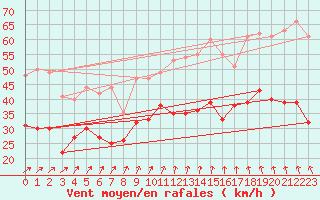 Courbe de la force du vent pour Ouessant (29)