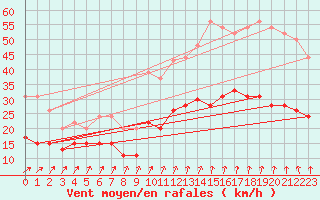 Courbe de la force du vent pour Lanvoc (29)