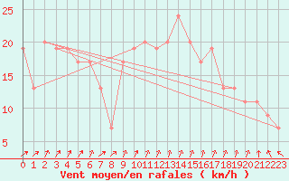 Courbe de la force du vent pour Plymouth (UK)