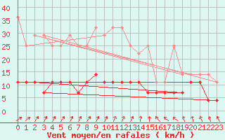 Courbe de la force du vent pour Offenbach Wetterpar