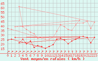 Courbe de la force du vent pour Argers (51)