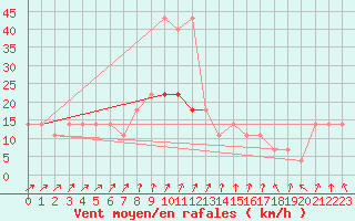 Courbe de la force du vent pour Kopaonik