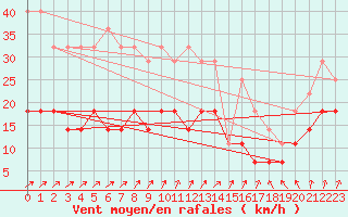 Courbe de la force du vent pour Virrat Aijanneva