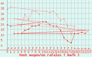 Courbe de la force du vent pour Leck