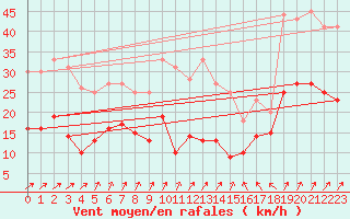 Courbe de la force du vent pour Klippeneck