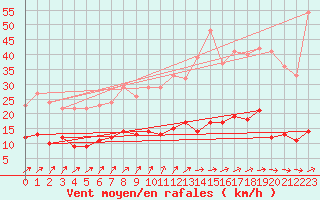 Courbe de la force du vent pour Deux-Verges (15)