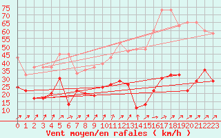Courbe de la force du vent pour Les Diablerets