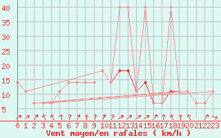 Courbe de la force du vent pour Praha-Libus
