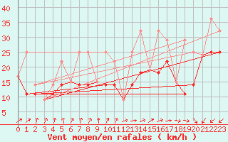 Courbe de la force du vent pour Sarnia Climate