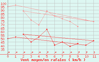 Courbe de la force du vent pour Aonach Mor