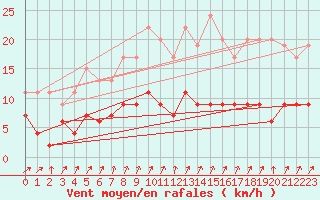 Courbe de la force du vent pour Langres (52) 