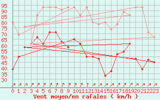 Courbe de la force du vent pour La Dle (Sw)