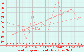 Courbe de la force du vent pour Paganella