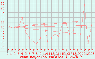 Courbe de la force du vent pour Monte S. Angelo