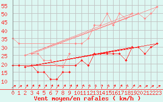 Courbe de la force du vent pour Brignogan (29)