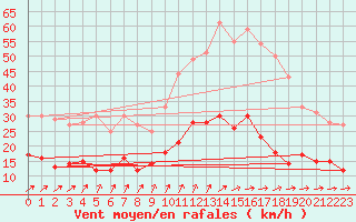Courbe de la force du vent pour Angers-Beaucouz (49)