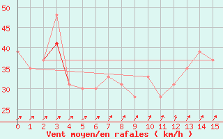 Courbe de la force du vent pour la bouée 62170