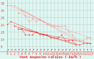 Courbe de la force du vent pour Le Havre - Octeville (76)
