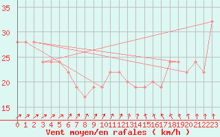 Courbe de la force du vent pour Isle Of Portland