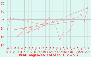 Courbe de la force du vent pour West Freugh