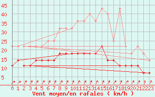 Courbe de la force du vent pour Marnitz