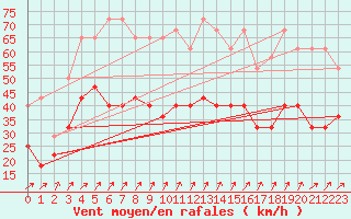 Courbe de la force du vent pour Lige Bierset (Be)