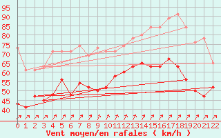 Courbe de la force du vent pour Aberdaron