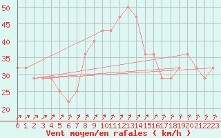 Courbe de la force du vent pour Kokkola Tankar