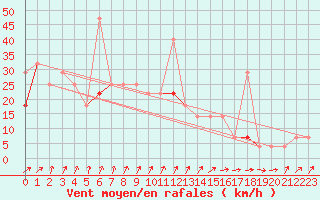 Courbe de la force du vent pour Vardo