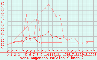 Courbe de la force du vent pour Aviemore