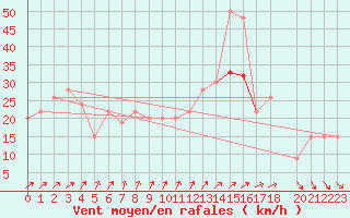 Courbe de la force du vent pour Saint Catherine