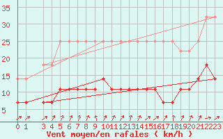 Courbe de la force du vent pour Gulbene