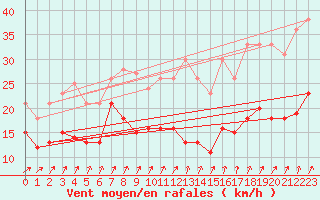 Courbe de la force du vent pour Wunsiedel Schonbrun