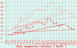 Courbe de la force du vent pour Laons (28)