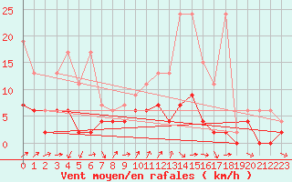 Courbe de la force du vent pour Les Eplatures - La Chaux-de-Fonds (Sw)