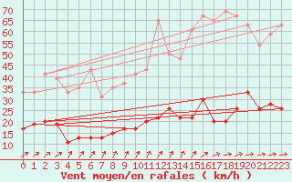 Courbe de la force du vent pour Charleville-Mzires (08)