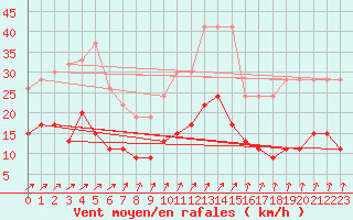 Courbe de la force du vent pour Nottingham Weather Centre