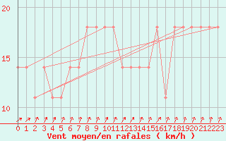 Courbe de la force du vent pour Berlin-Dahlem