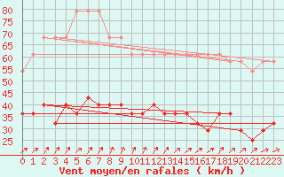 Courbe de la force du vent pour Valke-Maarja