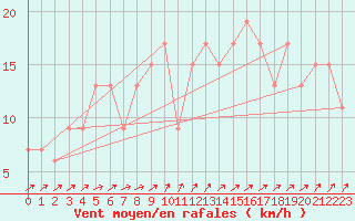 Courbe de la force du vent pour Nottingham Weather Centre