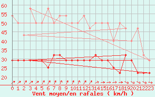 Courbe de la force du vent pour Hoherodskopf-Vogelsberg