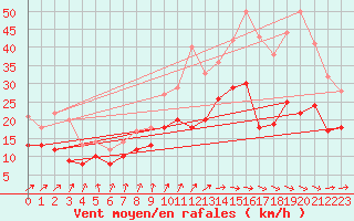 Courbe de la force du vent pour Melun (77)