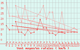 Courbe de la force du vent pour Nyon-Changins (Sw)