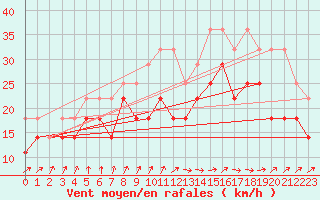 Courbe de la force du vent pour Zeebrugge