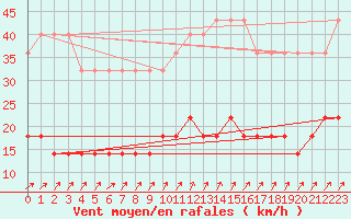 Courbe de la force du vent pour Valga