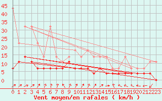 Courbe de la force du vent pour Kempten